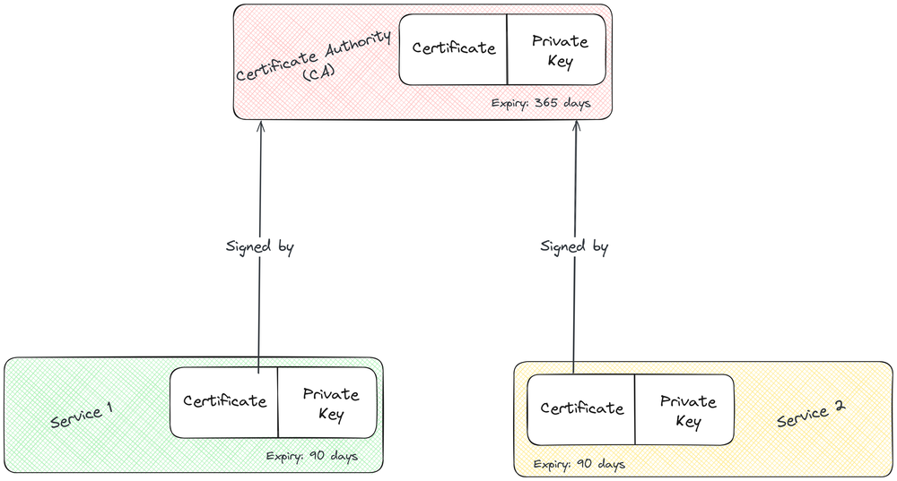 A Practical Guide to Self-Signed X.509 Certificates Using OpenSSL